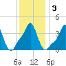 Providence tide chart for Sunday, January 3, 2021
