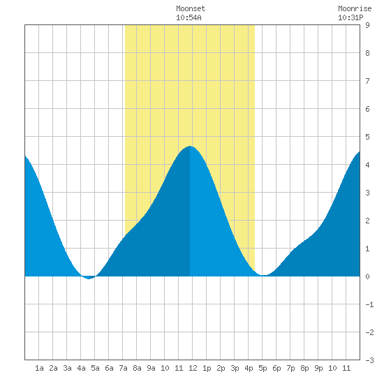 Providence tide chart for Monday, January 4, 2021