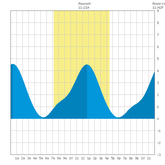 Providence tide chart for Tuesday, January 5, 2021
