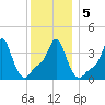 Providence tide chart for Tuesday, January 5, 2021