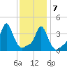 Providence tide chart for Thursday, January 7, 2021