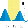 Providence tide chart for Saturday, January 9, 2021
