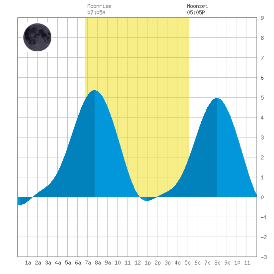 Providence tide chart for Thursday, February 11, 2021