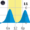 Providence tide chart for Thursday, February 11, 2021