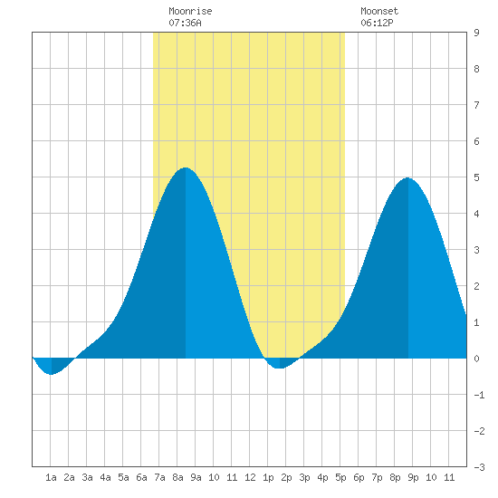 Providence tide chart for Friday, February 12, 2021