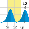 Providence tide chart for Friday, February 12, 2021