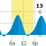 Providence tide chart for Saturday, February 13, 2021