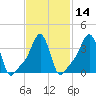 Providence tide chart for Sunday, February 14, 2021