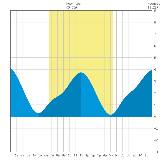 Providence tide chart for Wednesday, February 17, 2021