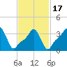 Providence tide chart for Wednesday, February 17, 2021