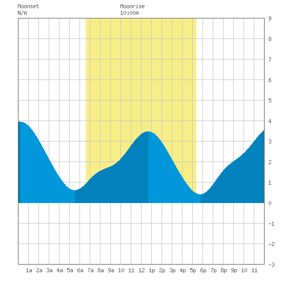 Providence tide chart for Thursday, February 18, 2021
