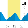 Providence tide chart for Thursday, February 18, 2021