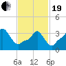 Providence tide chart for Friday, February 19, 2021