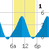 Providence tide chart for Monday, February 1, 2021