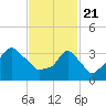 Providence tide chart for Sunday, February 21, 2021