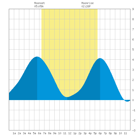 Providence tide chart for Wednesday, February 24, 2021