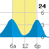 Providence tide chart for Wednesday, February 24, 2021