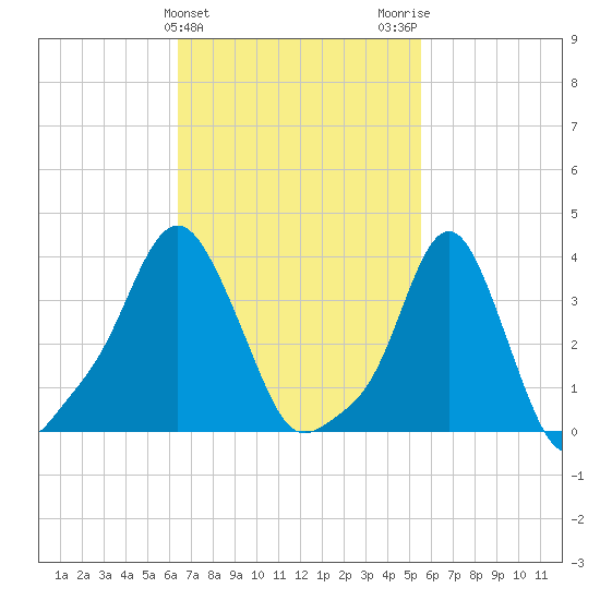 Providence tide chart for Thursday, February 25, 2021