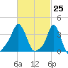 Providence tide chart for Thursday, February 25, 2021