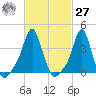 Providence tide chart for Saturday, February 27, 2021