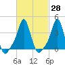 Providence tide chart for Sunday, February 28, 2021