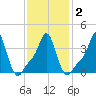 Providence tide chart for Tuesday, February 2, 2021