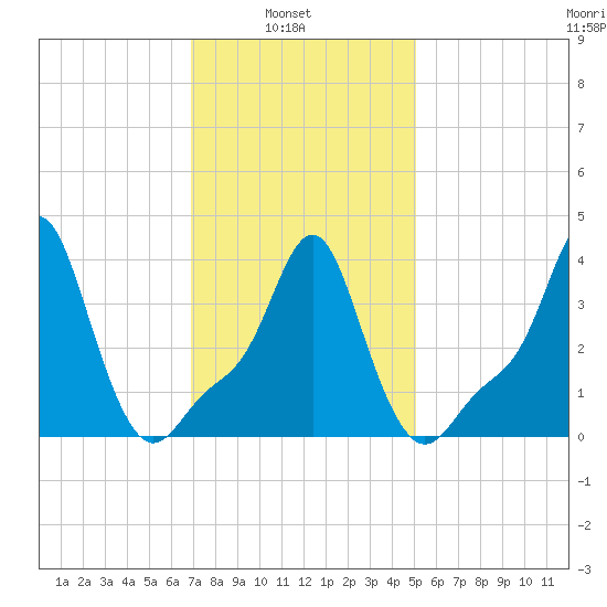 Providence tide chart for Wednesday, February 3, 2021