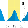 Providence tide chart for Wednesday, February 3, 2021
