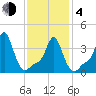 Providence tide chart for Thursday, February 4, 2021