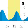 Providence tide chart for Friday, February 5, 2021