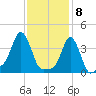 Providence tide chart for Monday, February 8, 2021