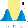 Providence tide chart for Tuesday, February 9, 2021