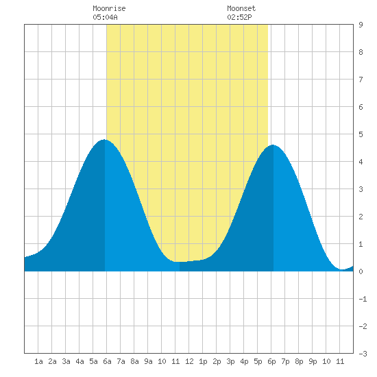 Providence tide chart for Wednesday, March 10, 2021