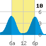 Providence tide chart for Wednesday, March 10, 2021