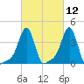 Providence tide chart for Friday, March 12, 2021
