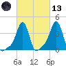 Providence tide chart for Saturday, March 13, 2021