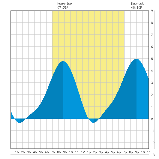 Providence tide chart for Sunday, March 14, 2021