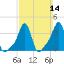 Providence tide chart for Sunday, March 14, 2021