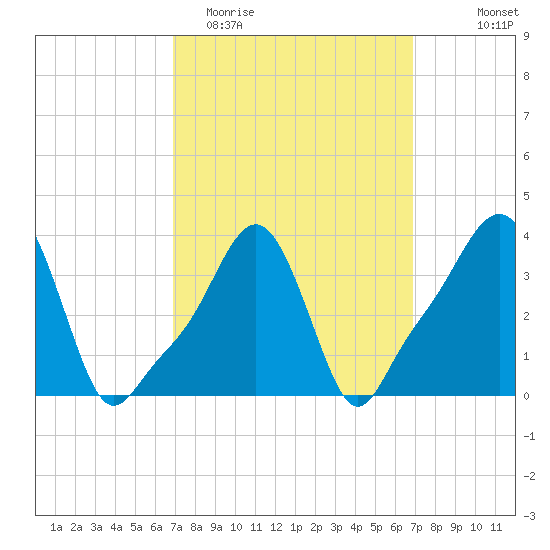 Providence tide chart for Tuesday, March 16, 2021