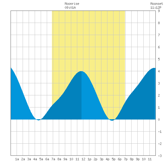 Providence tide chart for Wednesday, March 17, 2021