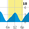 Providence tide chart for Thursday, March 18, 2021