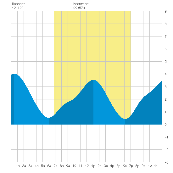 Providence tide chart for Friday, March 19, 2021