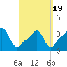Providence tide chart for Friday, March 19, 2021