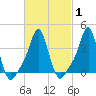 Providence tide chart for Monday, March 1, 2021