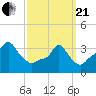 Providence tide chart for Sunday, March 21, 2021