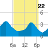 Providence tide chart for Monday, March 22, 2021