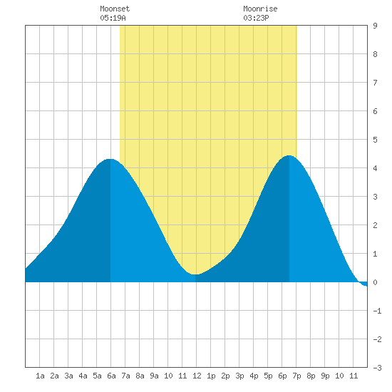 Providence tide chart for Thursday, March 25, 2021