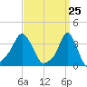 Providence tide chart for Thursday, March 25, 2021