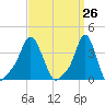 Providence tide chart for Friday, March 26, 2021