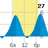 Providence tide chart for Saturday, March 27, 2021